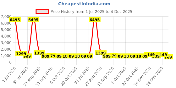 myntra.com AfroJack Men Colourblocked Sneakers afrojack Price History Graph from 1 Jul 2025 to 4 Dec 2025
