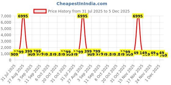 myntra.com AfroJack Men Colourblocked Sneakers afrojack Price History Graph from 31 Jul 2025 to 5 Dec 2025