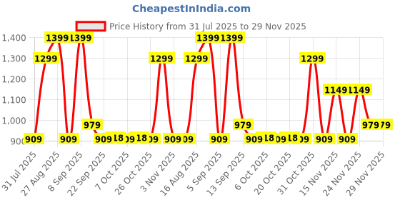 myntra.com AfroJack Men Colourblocked Sneakers afrojack Price History Graph from 31 Jul 2025 to 28 Nov 2025