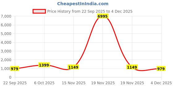 myntra.com AfroJack Men Colourblocked Sneakers afrojack Price History Graph from 22 Sep 2025 to 4 Dec 2025