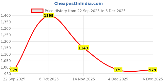 myntra.com AfroJack Men Colourblocked Sneakers afrojack Price History Graph from 22 Sep 2025 to 5 Dec 2025