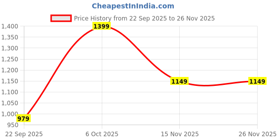 myntra.com AfroJack Men Colourblocked Sneakers afrojack Price History Graph from 22 Sep 2025 to 24 Nov 2025