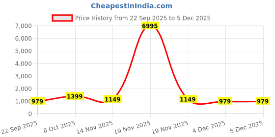 myntra.com AfroJack Men Colourblocked Sneakers afrojack Price History Graph from 22 Sep 2025 to 5 Dec 2025
