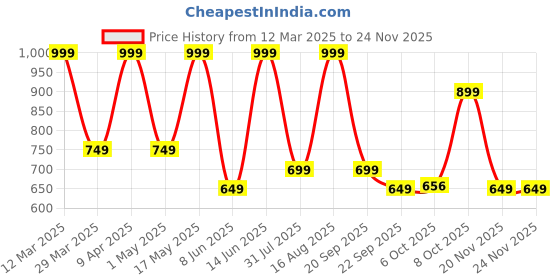 myntra.com AfroJack Men Comfort Sandals afrojack Price History Graph from 12 Mar 2025 to 23 Nov 2025
