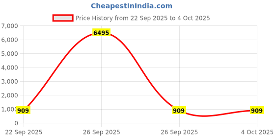 myntra.com AfroJack Men Comfort Sandals afrojack Price History Graph from 22 Sep 2025 to 4 Oct 2025