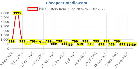 myntra.com AfroJack Men Croslite Clogs afrojack Price History Graph from 7 Sep 2024 to 4 Oct 2025