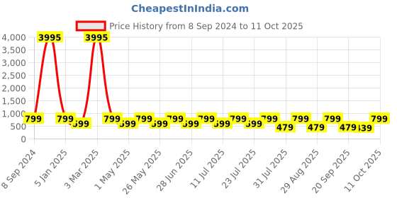 myntra.com AfroJack Men Croslite Clogs afrojack Price History Graph from 8 Sep 2024 to 11 Oct 2025