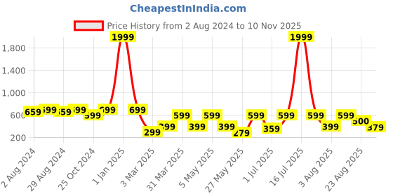 myntra.com AfroJack Men Croslite Clogs afrojack Price History Graph from 2 Aug 2024 to 10 Nov 2025