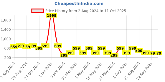myntra.com AfroJack Men Croslite Clogs afrojack Price History Graph from 2 Aug 2024 to 11 Oct 2025