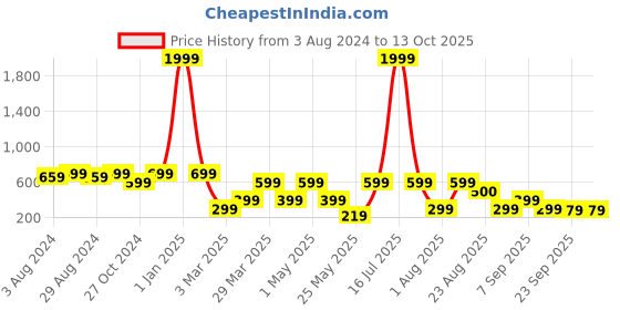 myntra.com AfroJack Men Croslite Clogs afrojack Price History Graph from 3 Aug 2024 to 11 Oct 2025