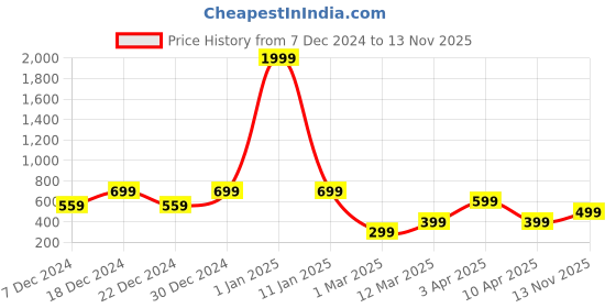 myntra.com AfroJack Men Croslite Clogs afrojack Price History Graph from 7 Dec 2024 to 13 Nov 2025