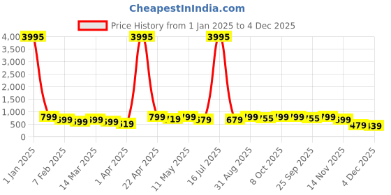 myntra.com AfroJack Men Croslite Sliders afrojack Price History Graph from 1 Jan 2025 to 4 Dec 2025