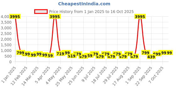 myntra.com AfroJack Men Croslite Sliders Flip Flops afrojack Price History Graph from 1 Jan 2025 to 16 Oct 2025
