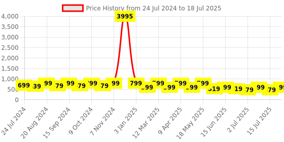 myntra.com AfroJack Men Grey Self Design Croslite Clogs afrojack Price History Graph from 24 Jul 2024 to 18 Jul 2025