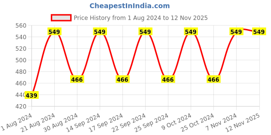 myntra.com AfroJack Men Grey Solid Sliders afrojack Price History Graph from 1 Aug 2024 to 11 Nov 2025