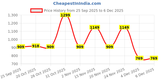 myntra.com AfroJack Men Lace-Ups Sneakers afrojack Price History Graph from 25 Sep 2025 to 6 Dec 2025