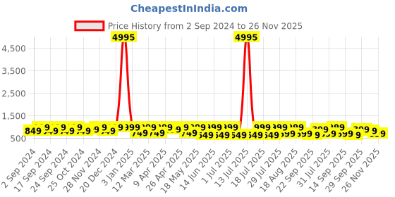 myntra.com Afrojack Men Leather Buckled Sliders afrojack Price History Graph from 2 Sep 2024 to 26 Nov 2025