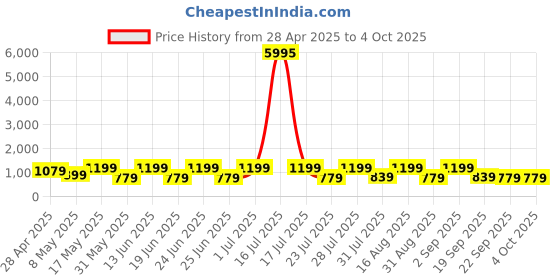 myntra.com AfroJack Men Leather Comfort Sandals afrojack Price History Graph from 28 Apr 2025 to 4 Oct 2025
