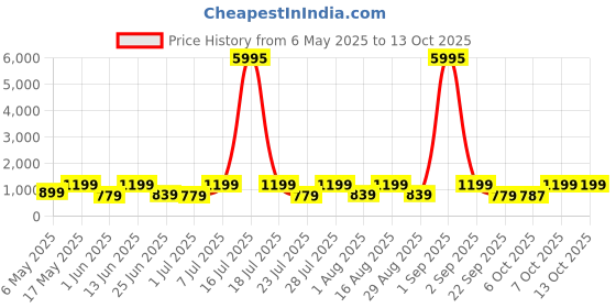 myntra.com AfroJack Men Leather Comfort Sandals afrojack Price History Graph from 6 May 2025 to 4 Oct 2025