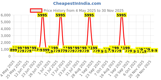 myntra.com AfroJack Men Leather Comfort Sandals afrojack Price History Graph from 4 May 2025 to 30 Nov 2025