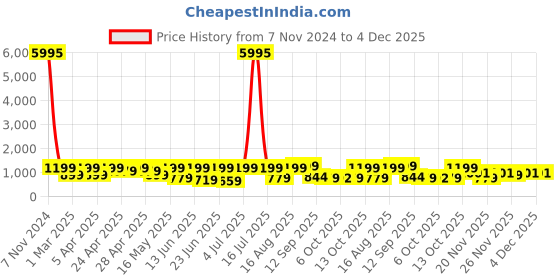 myntra.com AfroJack Men Leather Lace Ups Pointed Toe Regular Sneakers afrojack Price History Graph from 7 Nov 2024 to 4 Dec 2025