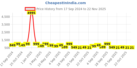 myntra.com AfroJack Men Leather One Toe Flats With Buckles afrojack Price History Graph from 17 Sep 2024 to 21 Nov 2025