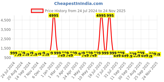 myntra.com AfroJack Men Leather Thong Flip-Flops afrojack Price History Graph from 24 Jul 2024 to 24 Nov 2025