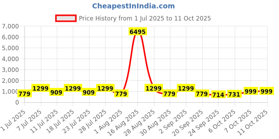 myntra.com AfroJack Men Mesh Running Shoes afrojack Price History Graph from 1 Jul 2025 to 11 Oct 2025