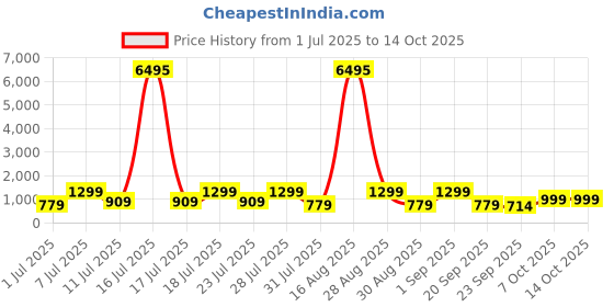 myntra.com AfroJack Men Mesh Running Shoes afrojack Price History Graph from 1 Jul 2025 to 14 Oct 2025