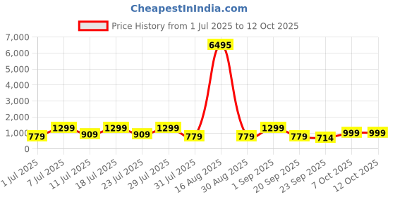 myntra.com AfroJack Men Mesh Running Shoes afrojack Price History Graph from 1 Jul 2025 to 12 Oct 2025