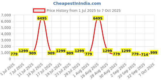 myntra.com AfroJack Men Mesh Running Shoes afrojack Price History Graph from 1 Jul 2025 to 7 Oct 2025