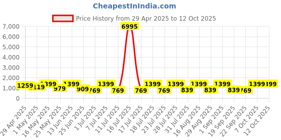 myntra.com AfroJack Men Mid-Top Round Toe Sneakers afrojack Price History Graph from 29 Apr 2025 to 12 Oct 2025