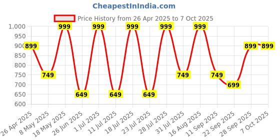 myntra.com AfroJack Men Mules with Buckles Flats afrojack Price History Graph from 26 Apr 2025 to 7 Oct 2025