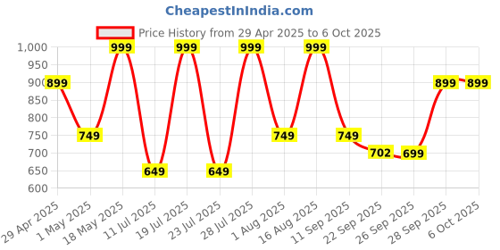 myntra.com AfroJack Men Mules with Buckles Flats afrojack Price History Graph from 29 Apr 2025 to 6 Oct 2025