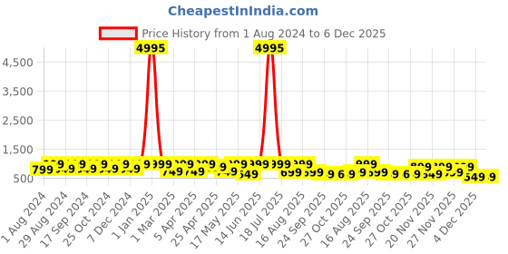 myntra.com AfroJack Men One Toe Leather Comfort Sandals With Buckles afrojack Price History Graph from 1 Aug 2024 to 5 Dec 2025