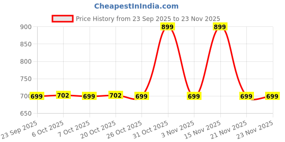 myntra.com AfroJack Men Open Toe Comfort Sandals afrojack Price History Graph from 23 Sep 2025 to 22 Nov 2025