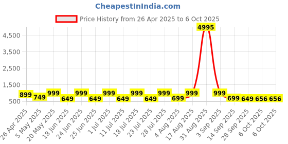 myntra.com AfroJack Men Open Toe Flats afrojack Price History Graph from 26 Apr 2025 to 6 Oct 2025