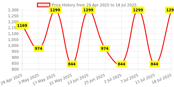 myntra.com AfroJack Men Open Toe Flats with Buckles afrojack Price History Graph from 29 Apr 2025 to 18 Jul 2025