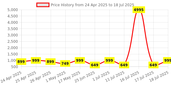 myntra.com AfroJack Men Open Toe Flats with Buckles afrojack Price History Graph from 24 Apr 2025 to 17 Jul 2025