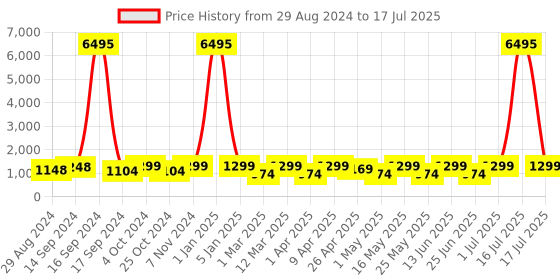 myntra.com AfroJack Men Printed Round Toe Memory Foam Sneakers afrojack Price History Graph from 29 Aug 2024 to 17 Jul 2025
