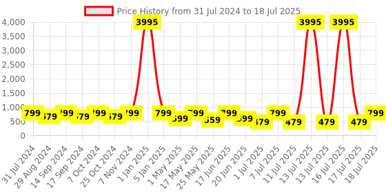 myntra.com AfroJack Men Self Design Croslite Clogs afrojack Price History Graph from 31 Jul 2024 to 17 Jul 2025