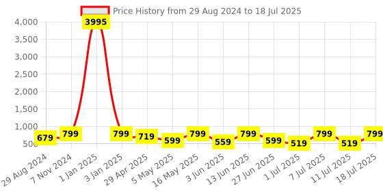 myntra.com AfroJack Men Self Design Croslite Clogs afrojack Price History Graph from 29 Aug 2024 to 11 Jul 2025