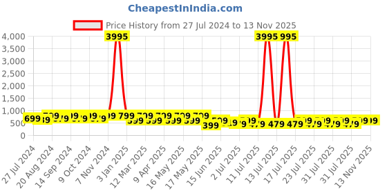 myntra.com AfroJack Men Self Design Croslite Clogs afrojack Price History Graph from 27 Jul 2024 to 11 Nov 2025