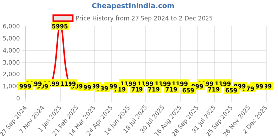 myntra.com AfroJack Men Sliders afrojack Price History Graph from 27 Sep 2024 to 1 Dec 2025