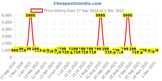 myntra.com AfroJack Men Sliders afrojack Price History Graph from 27 Sep 2024 to 1 Dec 2025