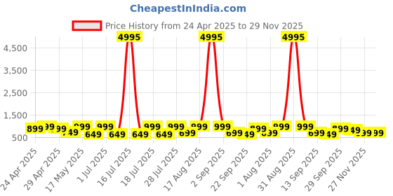 myntra.com AfroJack Men Sliders afrojack Price History Graph from 24 Apr 2025 to 27 Nov 2025