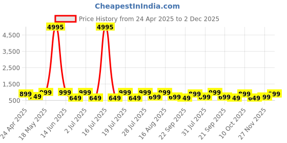 myntra.com AfroJack Men Sliders afrojack Price History Graph from 24 Apr 2025 to 2 Dec 2025