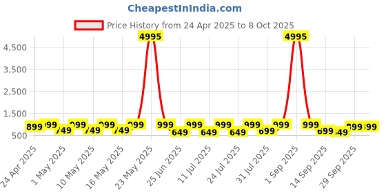 myntra.com AfroJack Men Sliders afrojack Price History Graph from 24 Apr 2025 to 8 Oct 2025