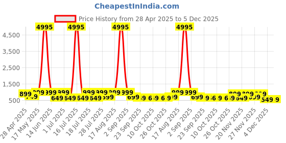 myntra.com AfroJack Men Sliders afrojack Price History Graph from 28 Apr 2025 to 4 Dec 2025