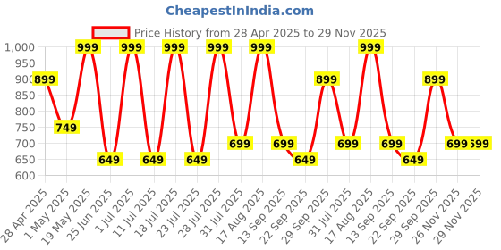 myntra.com AfroJack Men Sliders afrojack Price History Graph from 28 Apr 2025 to 29 Nov 2025